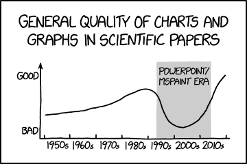 XKCD-serieruta med en graf som beskriver kvaliteten av grafer i vetenskapliga presentationer. Den visar en tydlig dipp under det han kallar 'Powerpoint/MS Paint-era'